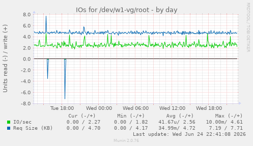 IOs for /dev/w1-vg/root