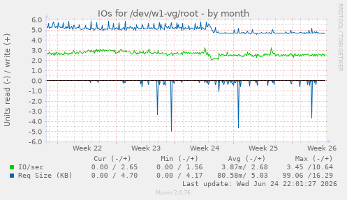 IOs for /dev/w1-vg/root