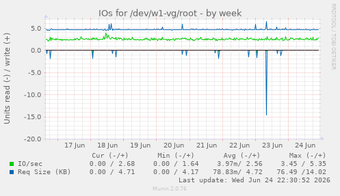 IOs for /dev/w1-vg/root