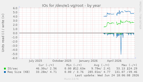 IOs for /dev/w1-vg/root