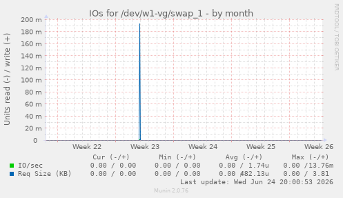 IOs for /dev/w1-vg/swap_1