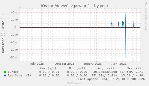 IOs for /dev/w1-vg/swap_1