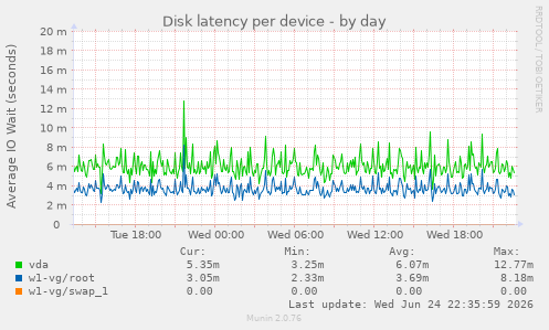 Disk latency per device