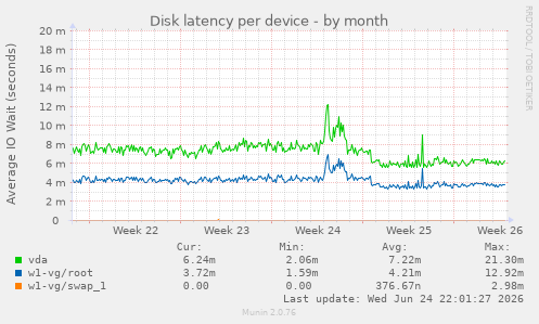 Disk latency per device