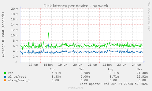 Disk latency per device