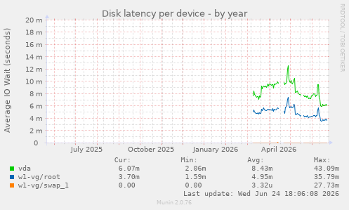 Disk latency per device