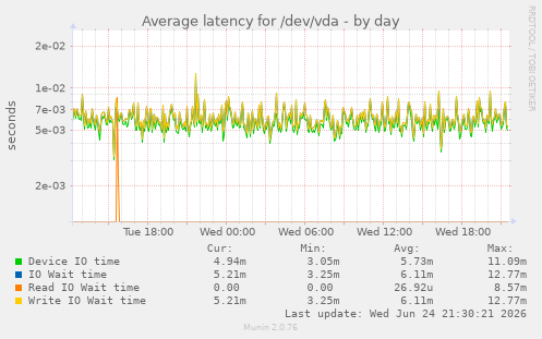 Average latency for /dev/vda