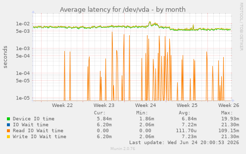 Average latency for /dev/vda