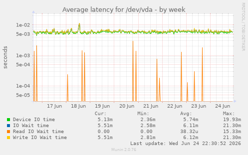 Average latency for /dev/vda
