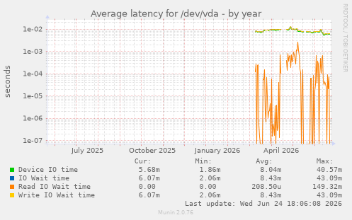 Average latency for /dev/vda