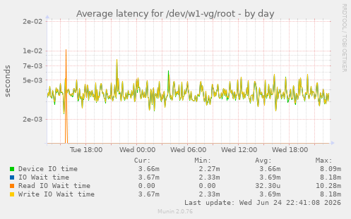 Average latency for /dev/w1-vg/root