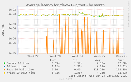 Average latency for /dev/w1-vg/root