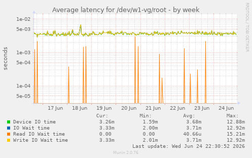 Average latency for /dev/w1-vg/root