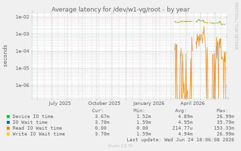 Average latency for /dev/w1-vg/root
