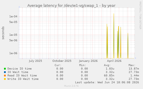 Average latency for /dev/w1-vg/swap_1