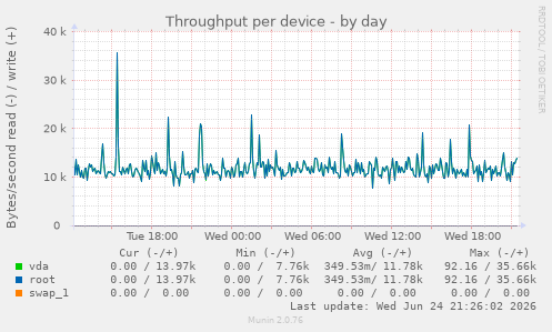 Throughput per device