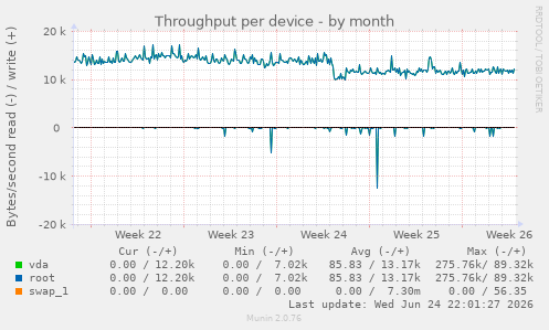 Throughput per device