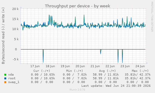 Throughput per device