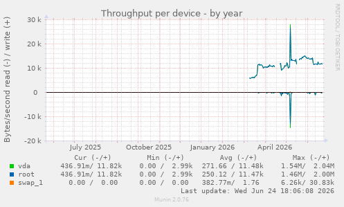 Throughput per device