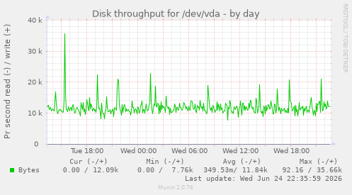 Disk throughput for /dev/vda
