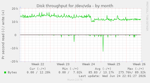 Disk throughput for /dev/vda