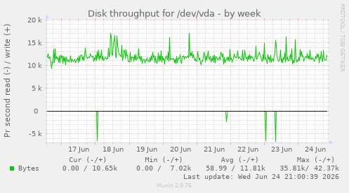 Disk throughput for /dev/vda