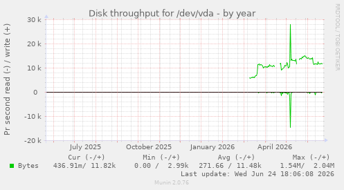 Disk throughput for /dev/vda