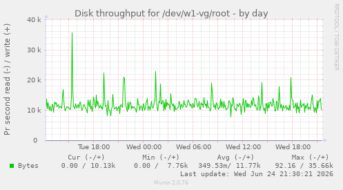 Disk throughput for /dev/w1-vg/root