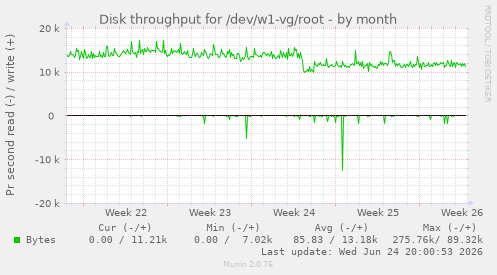 Disk throughput for /dev/w1-vg/root
