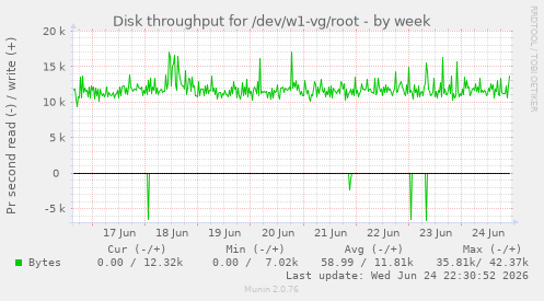 Disk throughput for /dev/w1-vg/root
