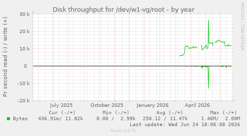 Disk throughput for /dev/w1-vg/root