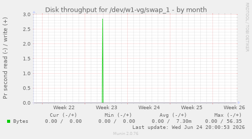 Disk throughput for /dev/w1-vg/swap_1