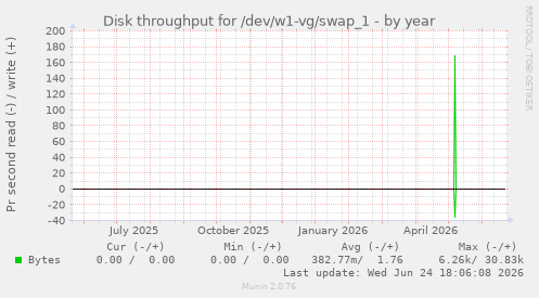 Disk throughput for /dev/w1-vg/swap_1