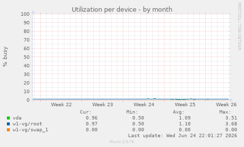 Utilization per device