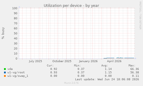 Utilization per device