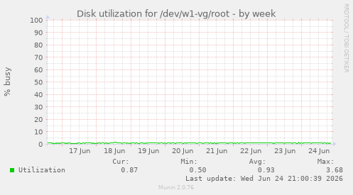 Disk utilization for /dev/w1-vg/root