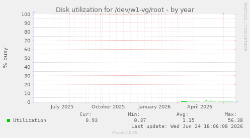 Disk utilization for /dev/w1-vg/root