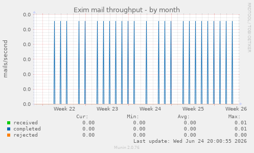 Exim mail throughput