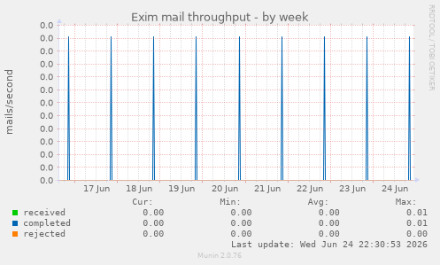 Exim mail throughput
