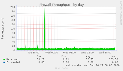Firewall Throughput