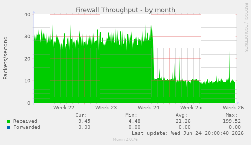 Firewall Throughput