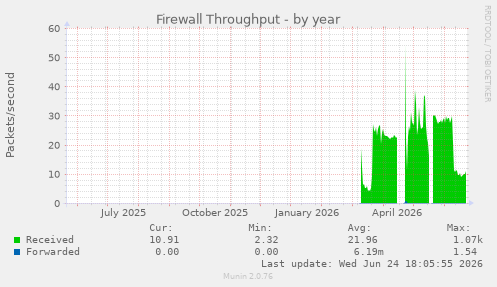 Firewall Throughput