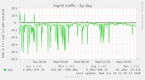 mgmt traffic