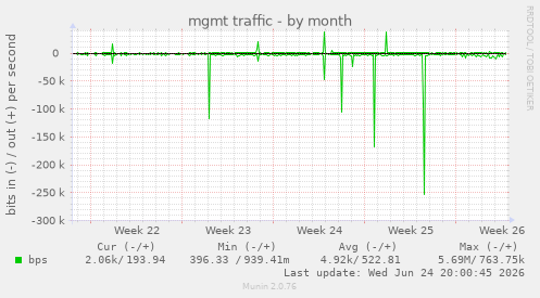 mgmt traffic