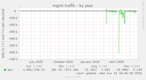mgmt traffic