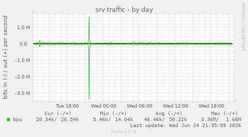 srv traffic