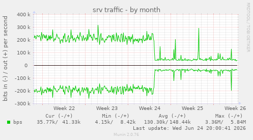 srv traffic
