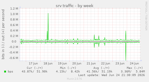 srv traffic