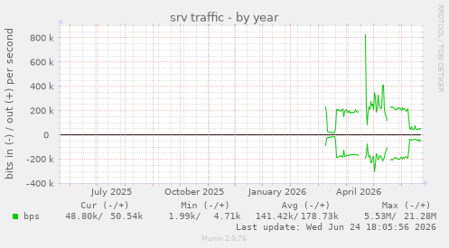 srv traffic