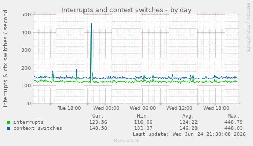 Interrupts and context switches